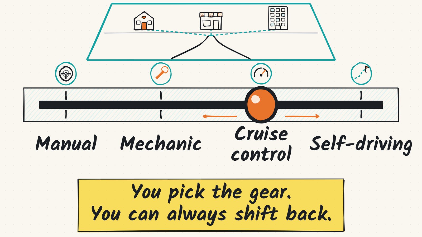 Hand-drawn sketch: through a car windshield the road forks to a home, a shop and an office, and below it the orange knob of a four-gear shifter labelled “Manual”, “Mechanic”, “Cruise control” and “Self-driving” sits in “Cruise control”, above the banner “You pick the gear. You can always shift back.”