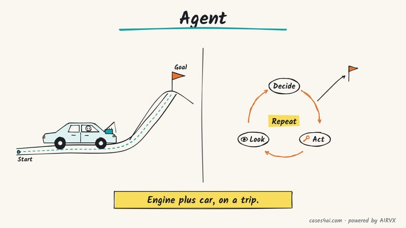 Sketch: a car drives a road from Start to a Goal flag; then a loop of decide, act and look that repeats until it reaches the goal.