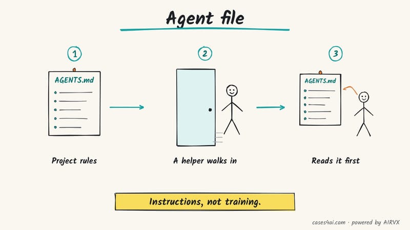 Sketch: a rules poster on a project-room wall; a helper walks in and reads it first before starting work.