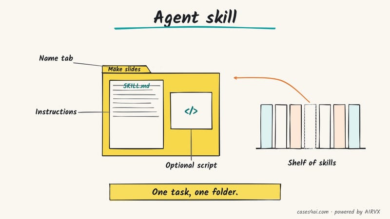 Sketch: a folder tabbed 'Make slides' pulled from a shelf of skills holds SKILL.md instructions and an optional script.