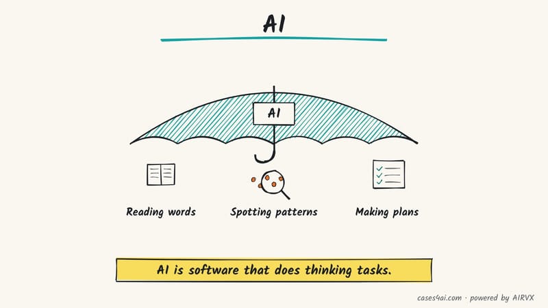 Sketch: a big umbrella labelled AI covers reading words, spotting patterns and making plans.