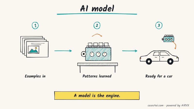Sketch: a stack of examples goes into an engine on a workbench that learns patterns; then the engine is ready for a car.