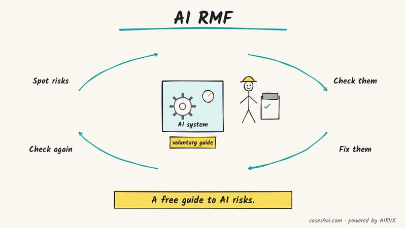 Sketch: a hard-hat inspector with a checklist circles an AI system cabinet (a voluntary guide): spot, check, fix, repeat.