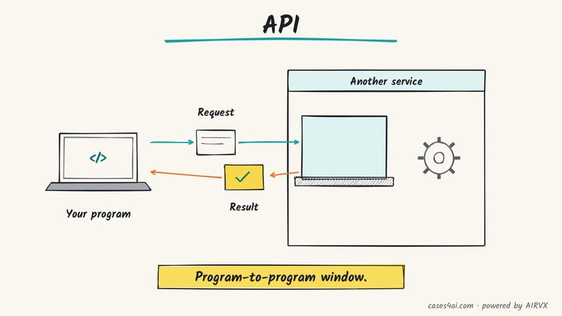Sketch: your program slides a request through another service's window; a gear inside works and the result comes back.