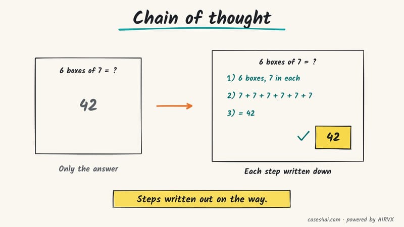 Sketch: a worksheet asks 6 boxes of 7; first only '42' is written, then each step is written down on the way to 42.