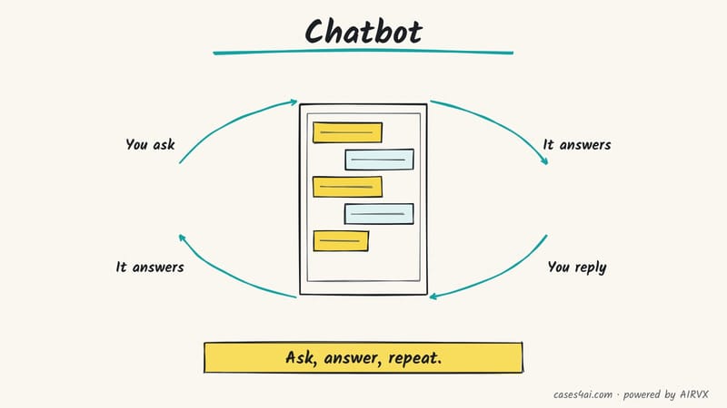Sketch: a chat screen with stacking bubbles, circled by a loop: you ask, it answers, you reply, it answers.