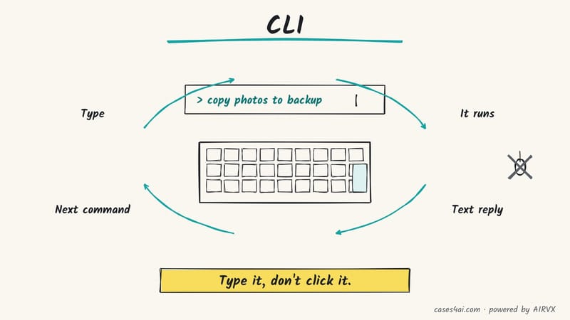 Sketch: a loop around a keyboard and a typed command, 'copy photos to backup': type, it runs, text reply, next command.