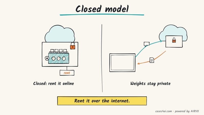 Sketch: a locked engine rented out from the cloud; then requests go up and answers come back while the weights stay private.