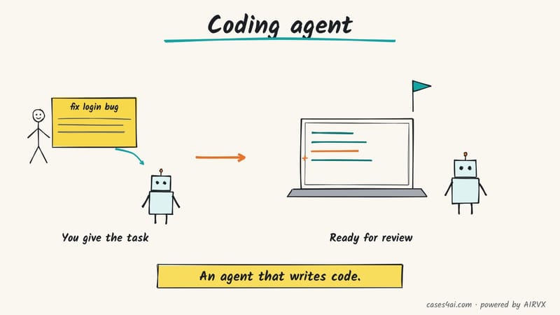 Sketch: you hand a robot a note, 'fix login bug'; then it has changed code on a laptop and raised a ready-for-review flag.