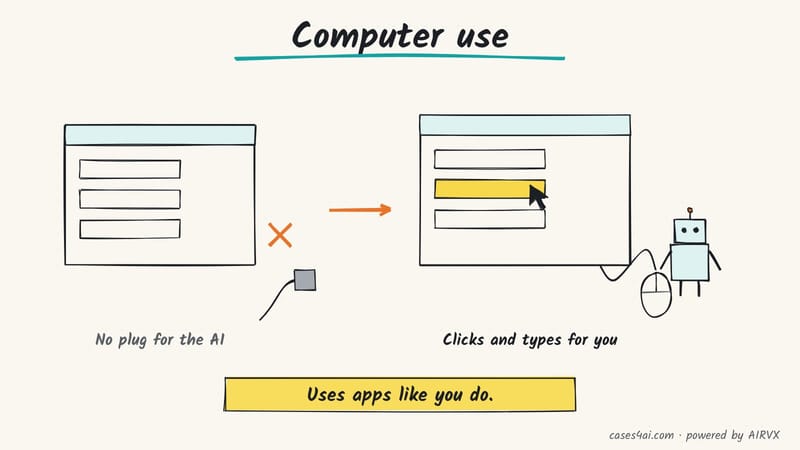 Sketch: an app window with no plug for the AI; then a robot clicks in the same app with a real, corded mouse.