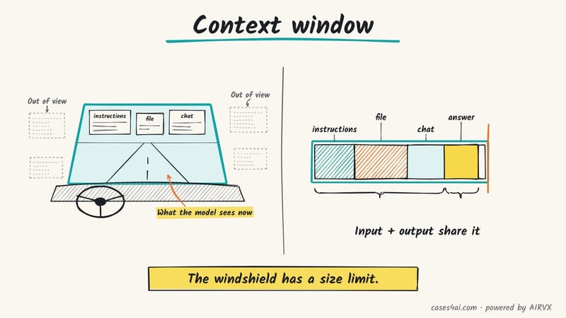 Sketch: a windshield shows instructions, a file and chat while other notes sit out of view; then input and output share one bar.
