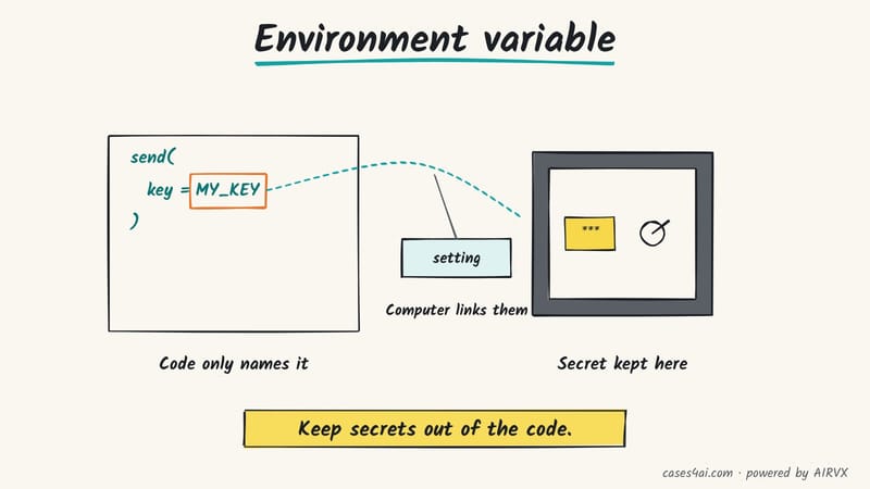 Sketch: code names MY_KEY; the secret itself sits in a small safe; a computer setting links the two.