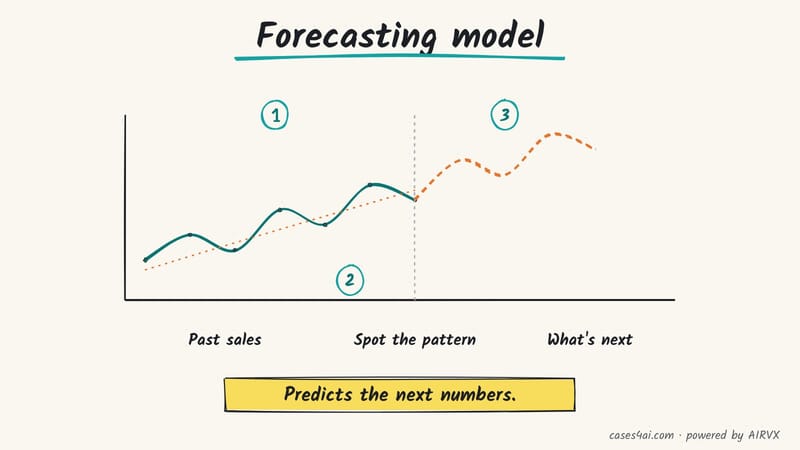 Sketch: a line chart of past sales, a dotted pattern line through them, and a dashed line showing what's next.