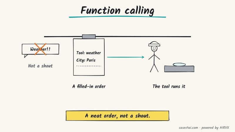 Sketch: a shouted 'Weather!!' is crossed out; a filled-in ticket (Tool: weather, City: Paris) on a rail goes to the cook.