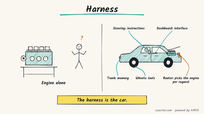 Sketch: an engine alone on a stand with a shrugging person; then the same engine inside a car labelled steering, wheels, dashboard, trunk and router.