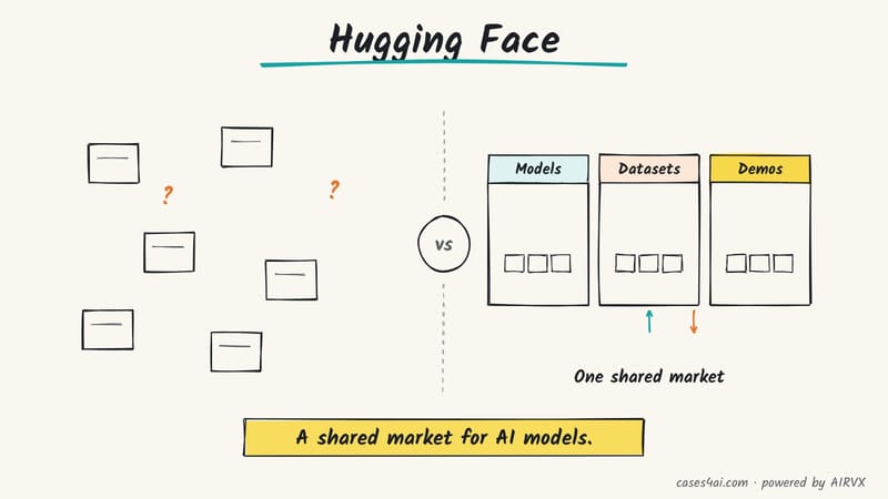Sketch: model boxes scattered in many places, versus one market with stalls for models, datasets and demos.