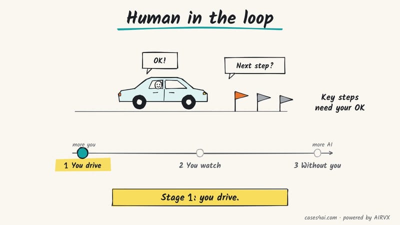 Sketch: a driver okays key steps of a car on the road; a scale below marks stage 1 of 3, you drive.