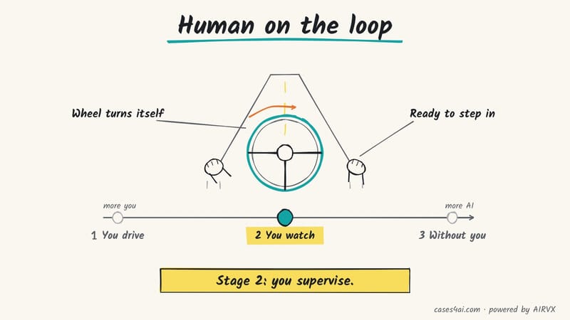 Sketch: a steering wheel turns by itself while hands hover, ready to step in; a scale marks stage 2 of 3, you watch.