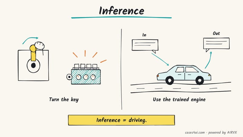 Sketch: a hand turns a key and the engine sparks; then the car drives, turning a question in into an answer out.