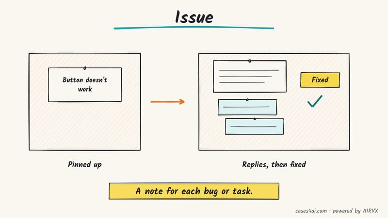 Sketch: a note, 'Button doesn't work', is pinned to a corkboard; then replies are pinned under it and it is marked Fixed.