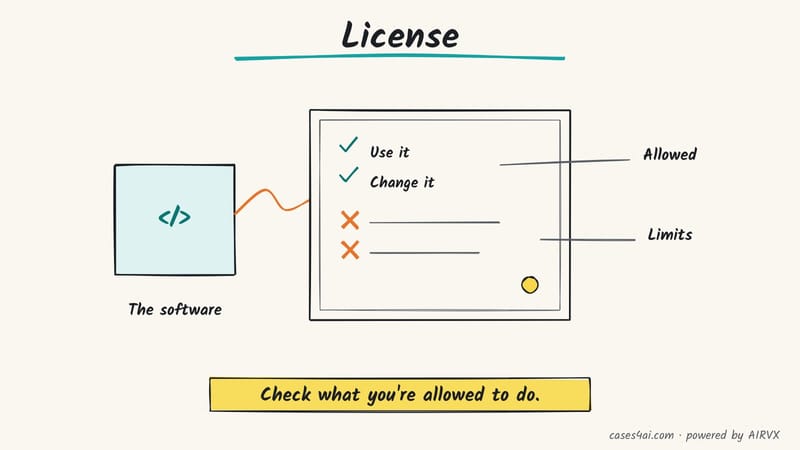 Sketch: software tied to a certificate listing what you may do (use it, change it) and crossed-out limits.