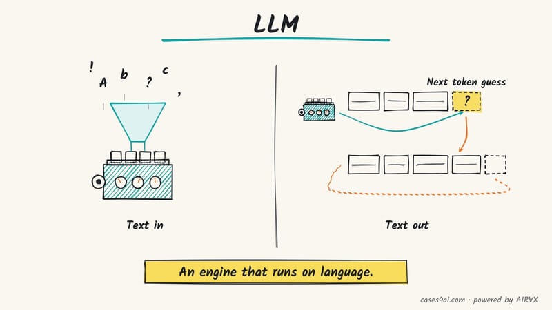 Sketch: letters pour through a funnel into an engine; then it guesses the next token, adds it and repeats to build text.