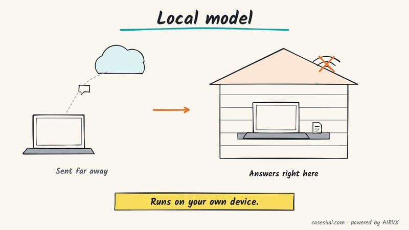 Sketch: a question travels from a laptop to a distant cloud; then a laptop in a cabin answers offline, wifi crossed out.