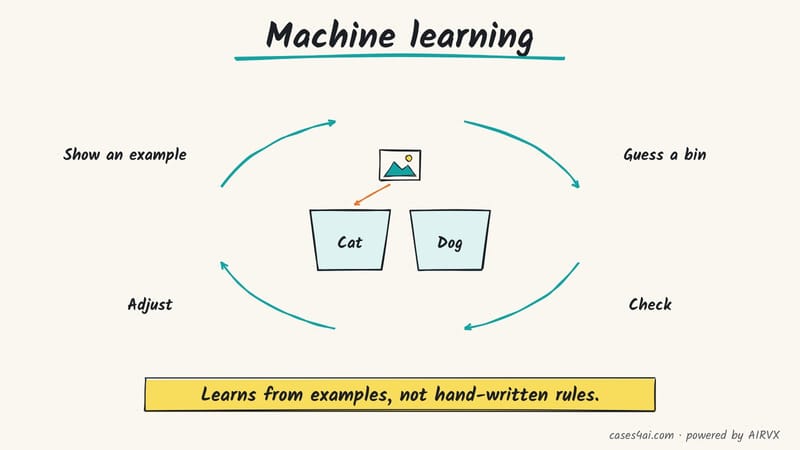 Sketch: a photo card is sorted into Cat or Dog bins in a loop: show an example, guess, check, adjust.