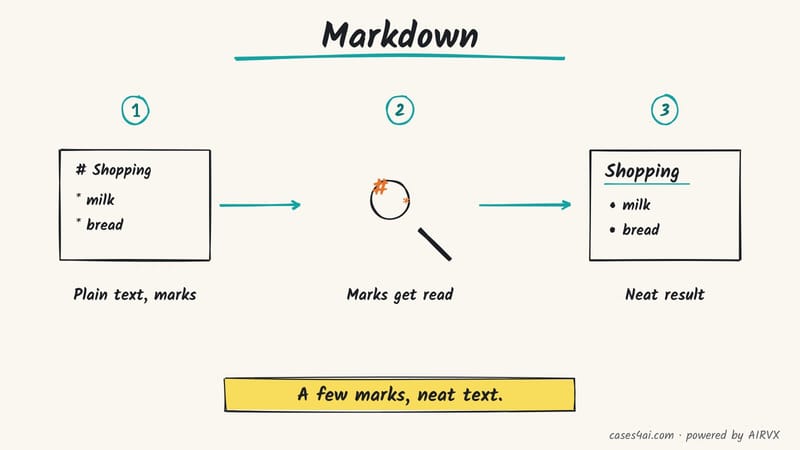 Sketch: a note card with # and * marks, a magnifier reading the marks, then a neat heading with bullets.