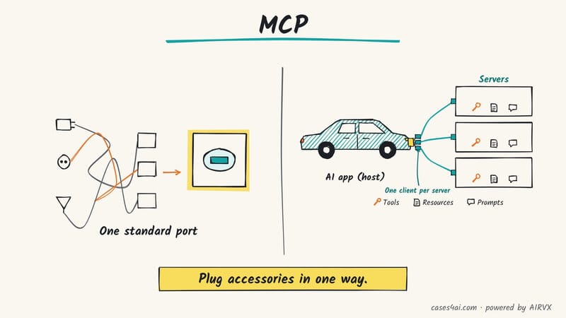 Sketch: tangled custom plugs versus one standard port; then an AI app connects one client to each of three servers.