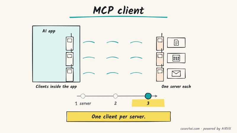 Sketch: an AI app holds three walkie-talkies, each paired with one server (files, calendar, email); a track counts 1 to 3.