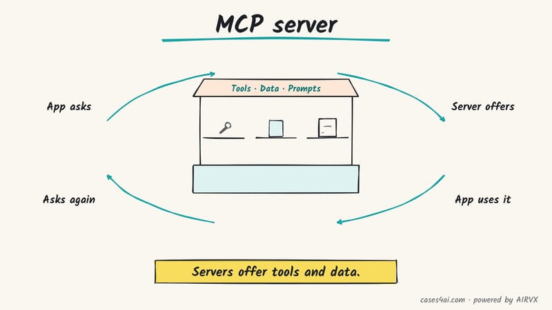 Sketch: a kiosk with shelves of tools, data and prompts, in a loop: the app asks, the server offers, the app uses it.