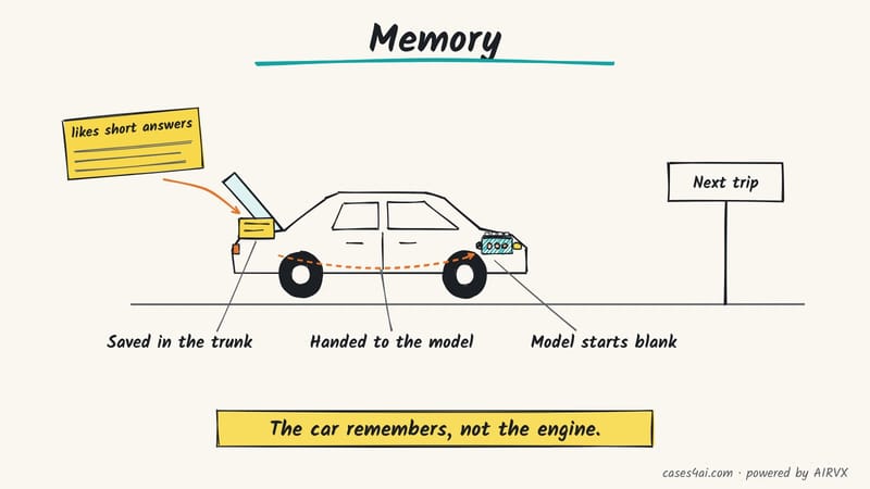 Sketch: a car with its trunk open; a saved note goes in and is handed to the engine, which starts blank, for the next trip.