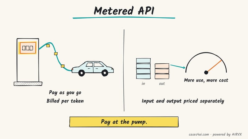 Sketch: a fuel pump counts token chunks as they flow into a car; then input and output stacks feed a rising cost meter.