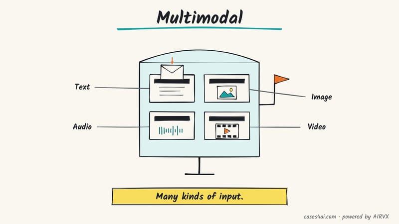 Sketch: one mailbox with four slots, for text, an image, audio and video; a letter goes into the text slot.