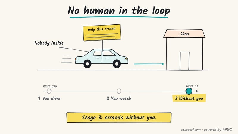 Sketch: an empty car drives itself to a shop with a note, 'only this errand'; a scale marks stage 3 of 3, without you.
