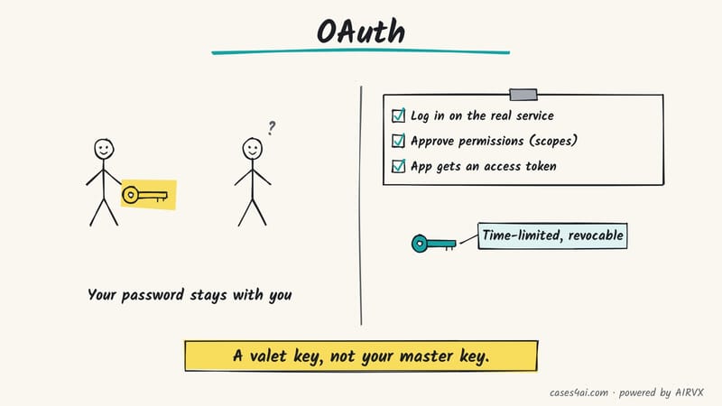 Sketch: you keep your master key while a helper waits; then a checklist on the real service gives the app a limited valet key.