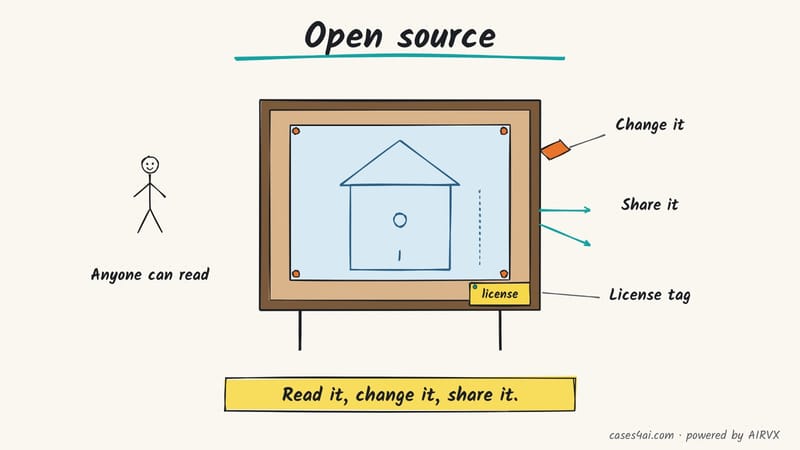 Sketch: a birdhouse blueprint pinned to a corkboard with a license tag; anyone can read it, change it and share it.