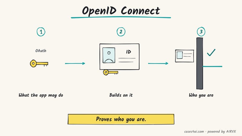 Sketch: an OAuth key says what an app may do; an ID card laid on top of it shows who you are at a gate.