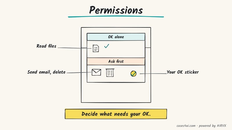 Sketch: a fridge chore chart: reading files is OK alone; sending email and deleting need your OK, with an OK sticker.