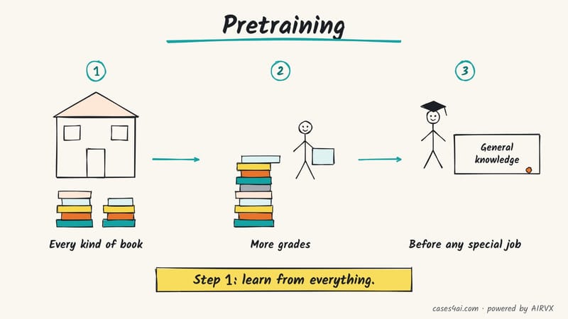 Sketch: a school and every kind of book, then more grades, then a graduate with a 'General knowledge' diploma.