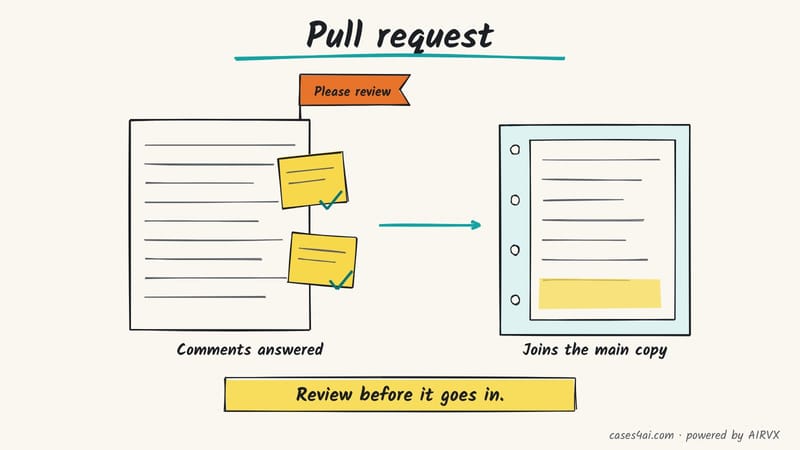 Sketch: a paper draft with a 'Please review' flag and answered sticky notes joins the main copy in a binder.