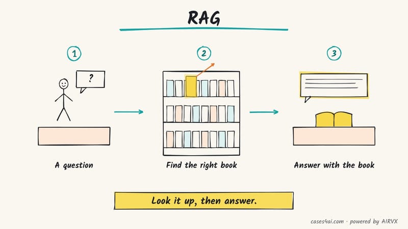 Sketch: a question arrives at a library desk; the right book is pulled from the shelf; then the answer comes with it open.