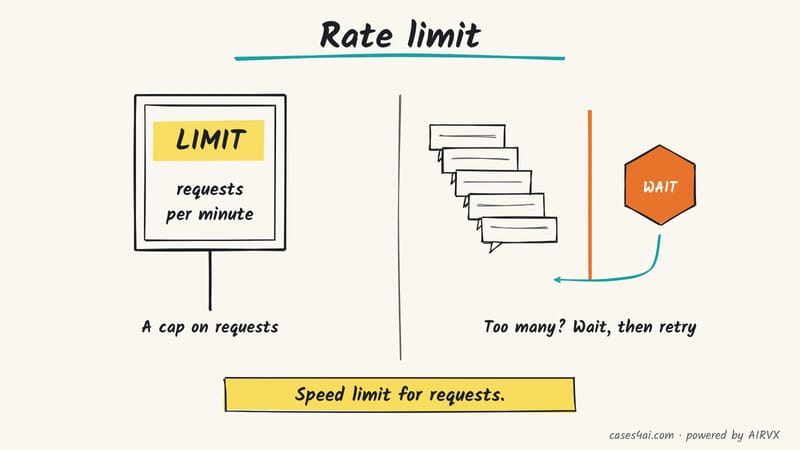 Sketch: a limit sign reads requests per minute; then too many requests hit a wait sign and loop back to retry.