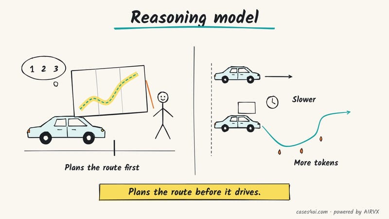 Sketch: a driver plans the route on a map before starting; then the planner is slower and burns more fuel.