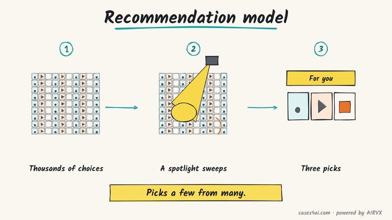 Sketch: a wall of thousands of songs, videos and products; a spotlight sweeps it and picks three 'For you' items.