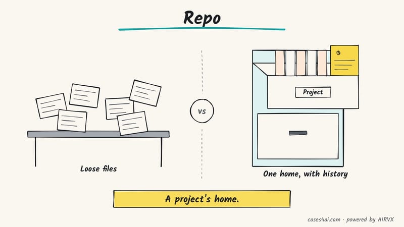 Sketch: loose files scattered on a desk, versus one labelled filing drawer holding the files and a history card.
