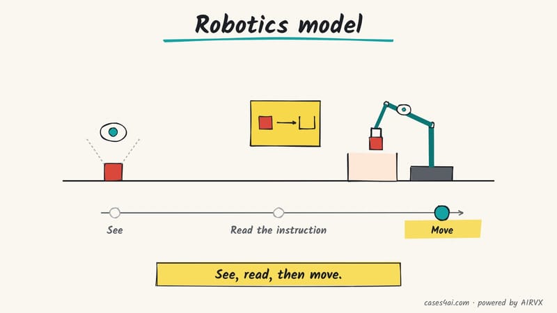 Sketch: a camera eye sees a red block, reads a picture instruction, then a robot arm puts the block in a box.