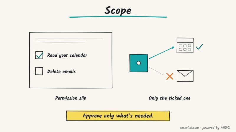 Sketch: a permission slip ticks 'Read your calendar' but not 'Delete emails'; the app opens the calendar only.