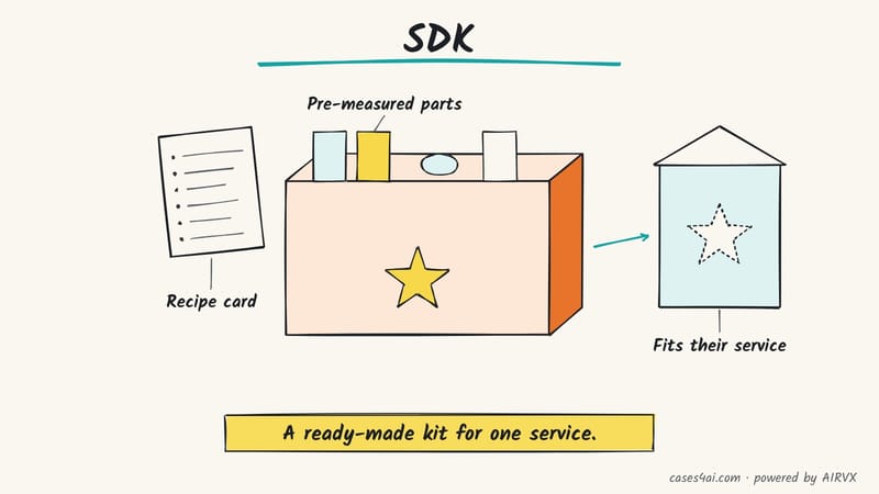 Sketch: a meal kit box with a recipe card and pre-measured parts; its star shape fits one service's matching socket.